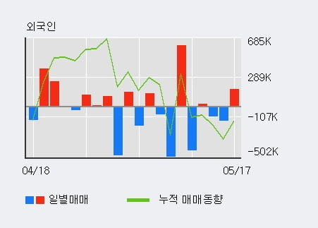 '신일산업' 5% 이상 상승, 기관 7일 연속 순매수(76.3만주)