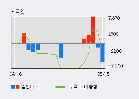 '유성기업' 5% 이상 상승, 기관 3일 연속 순매수(5,662주)