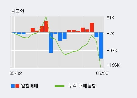 '부광약품' 5% 이상 상승, 전일 기관 대량 순매수