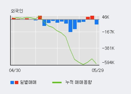 '혜인' 5% 이상 상승, 최근 5일간 기관 대량 순매수