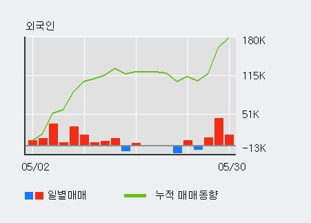 '코오롱글로벌' 5% 이상 상승, 외국인, 기관 각각 3일 연속 순매수, 3일 연속 순매도