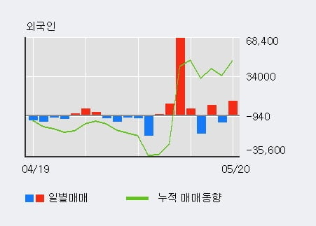 '대웅' 5% 이상 상승, 주가 반등 시도, 단기 이평선 역배열 구간