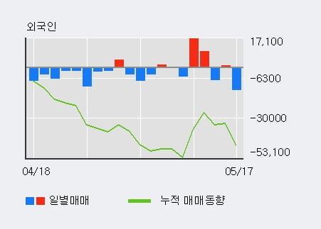 '삼양식품' 5% 이상 상승, 기관 7일 연속 순매수(11.4만주)