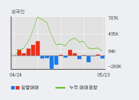 '흥아해운' 10% 이상 상승, 기관 27일 연속 순매수(13.9만주)