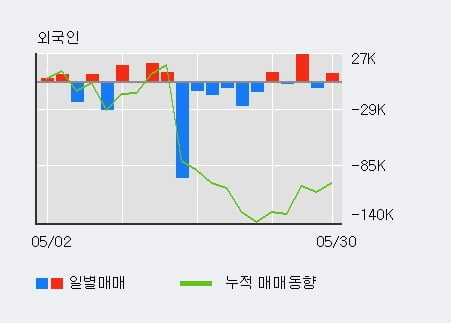 '진양산업' 5% 이상 상승, 외국인 4일 연속 순매수(4.5만주)