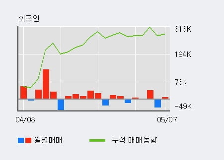 'SG세계물산' 5% 이상 상승, 기관 4일 연속 순매수(1.1만주)