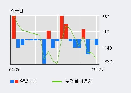 '한국석유' 5% 이상 상승, 주가 5일 이평선 상회, 단기·중기 이평선 역배열