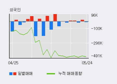 '남성' 52주 신고가 경신, 전일 외국인 대량 순매수