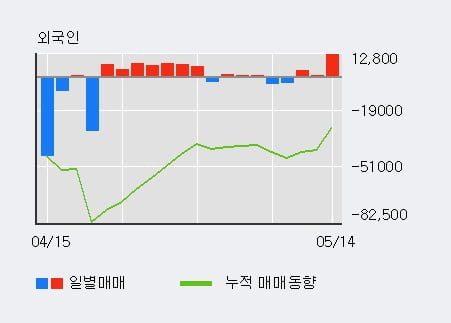 '깨끗한나라' 5% 이상 상승, 주가 5일 이평선 상회, 단기·중기 이평선 역배열