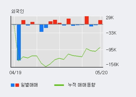 '한솔테크닉스' 5% 이상 상승, 기관 12일 연속 순매수(10.1만주)