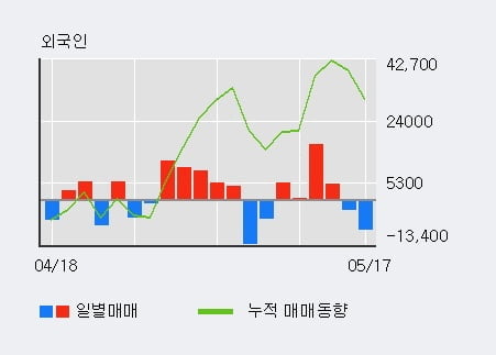 '우리들제약' 10% 이상 상승, 기관 9일 연속 순매수(8,964주)