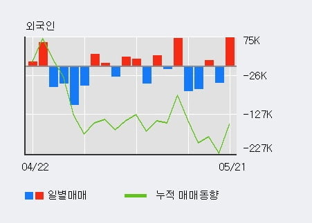 '써니전자' 5% 이상 상승, 기관 3일 연속 순매수(1,801주)