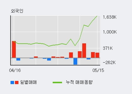 '한창' 5% 이상 상승, 전일 외국인 대량 순매수