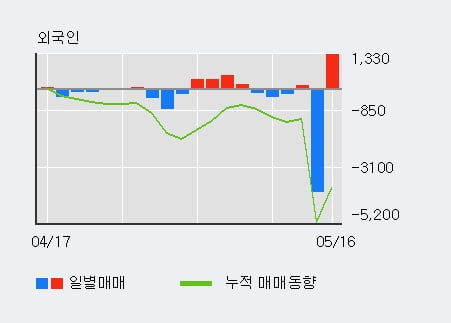 '동성화학' 52주 신고가 경신, 기관 3일 연속 순매수(6,304주)