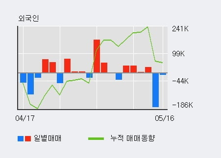 '동진쎄미켐' 10% 이상 상승, 전일 기관 대량 순매수