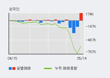 '신성통상' 5% 이상 상승, 전일 기관 대량 순매수