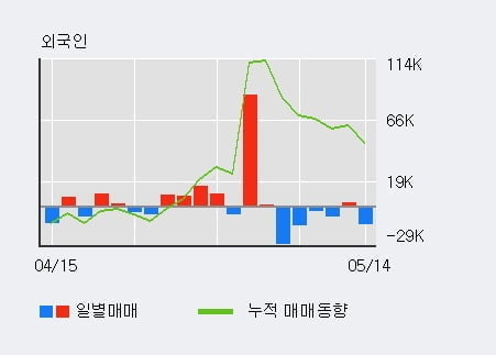 '푸드웰' 10% 이상 상승, 최근 5일간 외국인 대량 순매수