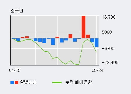 '동부건설' 5% 이상 상승, 최근 5일간 기관 대량 순매수