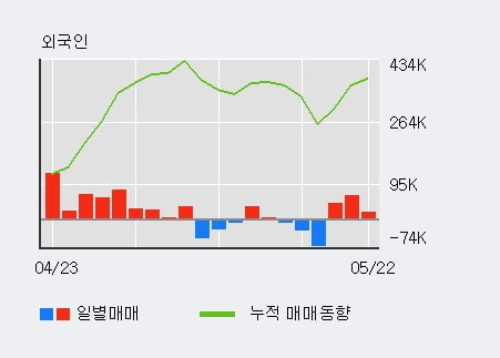 '화승인더' 52주 신고가 경신, 기관 4일 연속 순매수(16.0만주)