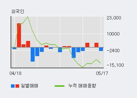 '삼아알미늄' 5% 이상 상승, 기관 3일 연속 순매수(131주)