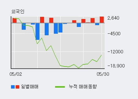 '신송홀딩스' 5% 이상 상승, 기관 4일 연속 순매수(2.4만주)