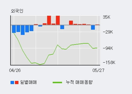 '태경화학' 5% 이상 상승, 기관 3일 연속 순매수(489주)