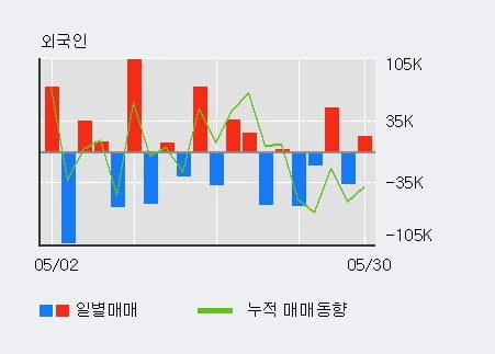 '우성사료' 5% 이상 상승, 전일 외국인 대량 순매수