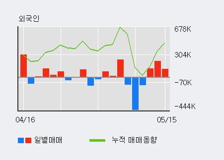 '일신석재' 5% 이상 상승, 주가 5일 이평선 상회, 단기·중기 이평선 역배열