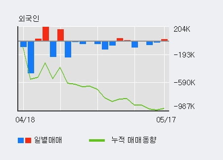 '에이프로젠 KIC' 5% 이상 상승, 전일 외국인 대량 순매수