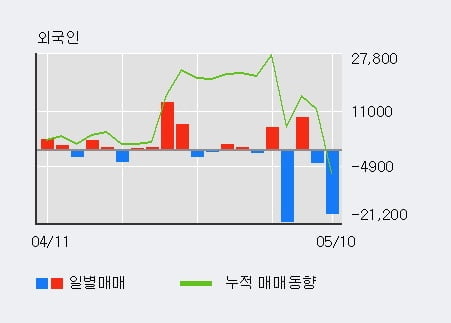 '샘표' 10% 이상 상승, 기관 5일 연속 순매수(8,805주)