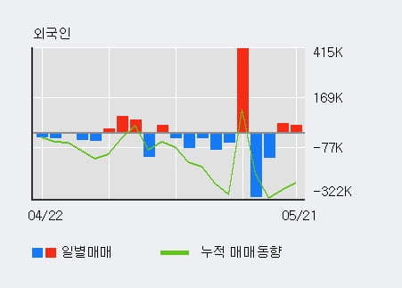 '이수페타시스' 5% 이상 상승, 주가 5일 이평선 상회, 단기·중기 이평선 역배열