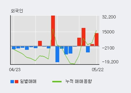 '대원' 52주 신고가 경신, 전일 외국인 대량 순매수