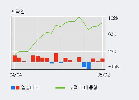 '원풍물산' 10% 이상 상승, 외국인 3일 연속 순매수(1.5만주)