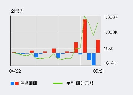 '남선알미늄' 5% 이상 상승, 전일 외국인 대량 순매수