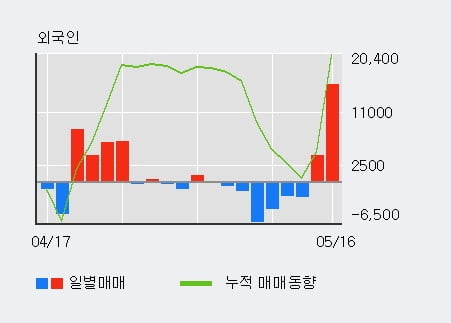 '서흥' 5% 이상 상승, 기관 8일 연속 순매수(2.0만주)