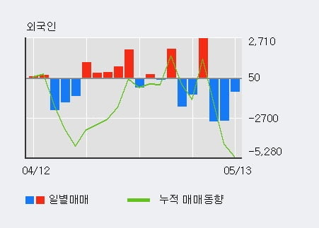 '경인전자' 5% 이상 상승, 상승 추세 후 조정 중, 단기·중기 이평선 정배열