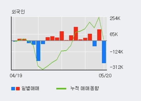 '한국내화' 10% 이상 상승, 기관 10일 연속 순매수(2.3만주)