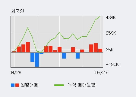 '웰바이오텍' 5% 이상 상승, 외국인, 기관 각각 3일, 26일 연속 순매수