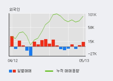 '화신' 5% 이상 상승, 주가 반등으로 5일 이평선 넘어섬, 단기 이평선 역배열 구간