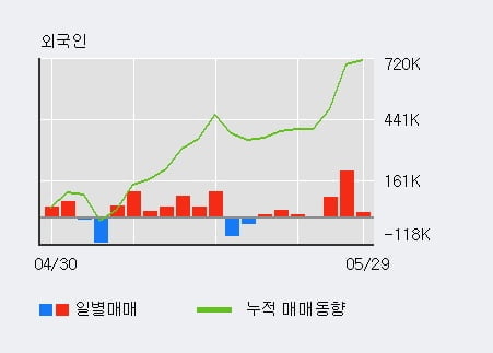 '에넥스' 5% 이상 상승, 외국인 3일 연속 순매수(31.8만주)