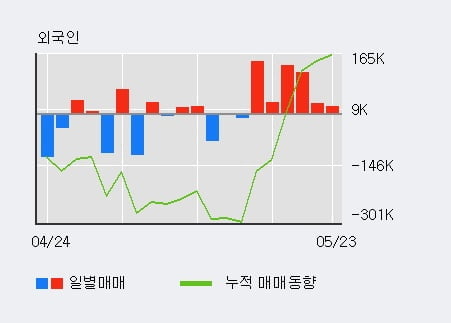 'CJ씨푸드' 5% 이상 상승, 외국인, 기관 각각 6일, 3일 연속 순매수