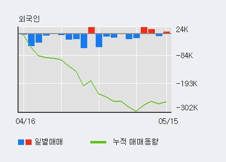 '현대위아' 5% 이상 상승, 주가 반등으로 5일 이평선 넘어섬, 단기 이평선 역배열 구간