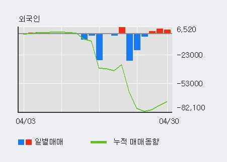 '금호석유우' 5% 이상 상승, 외국인, 기관 각각 3일, 5일 연속 순매수