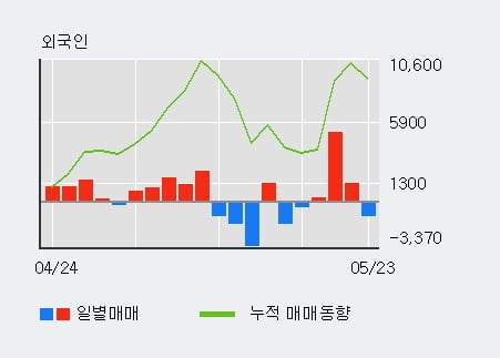 'STX' 5% 이상 상승, 기관 4일 연속 순매수(9,152주)