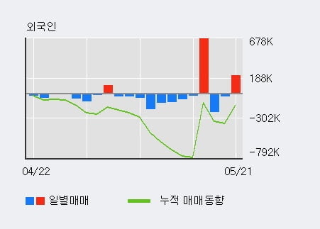 'DB' 5% 이상 상승, 전일 기관 대량 순매수