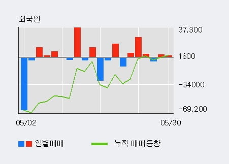 '더존비즈온' 52주 신고가 경신, 전일 기관 대량 순매수