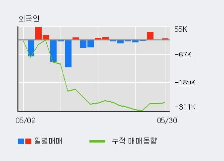 '경인양행' 5% 이상 상승, 기관 4일 연속 순매수(1.0만주)