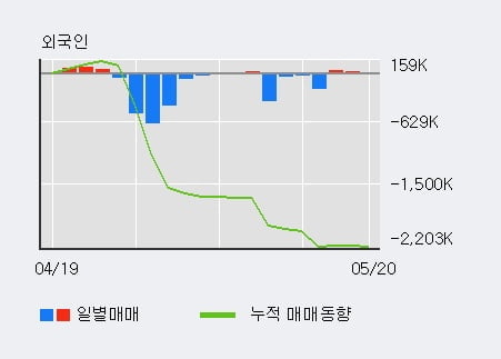 '대창' 52주 신고가 경신, 전일 기관 대량 순매수