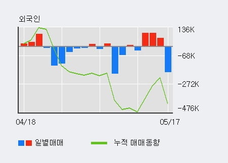 '세우글로벌' 5% 이상 상승, 기관 9일 연속 순매수(4,998주)