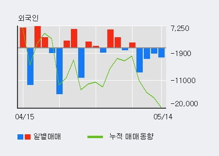 '디와이' 5% 이상 상승, 최근 5일간 기관 대량 순매수